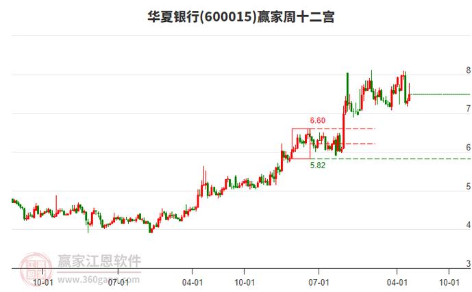 華夏銀行股票600015，600015華夏銀行股票行情